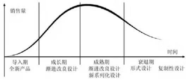 產(chǎn)品設(shè)計生命周期流程階梯圖
