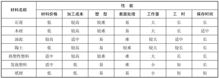 工業(yè)設(shè)計模型材料及工藝制作介紹